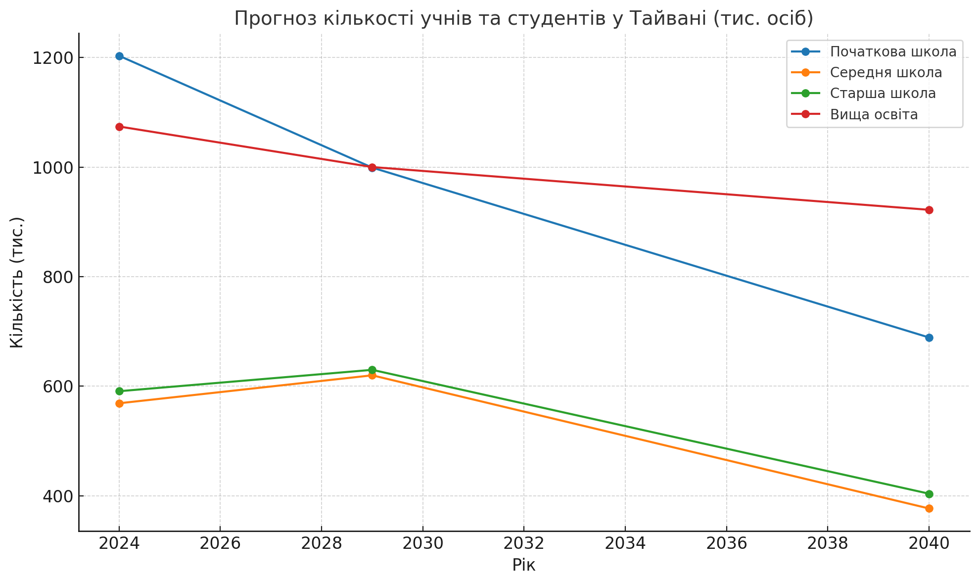 Фото: Зниження народжуваності продовжує впливати на систему освіти Тайваню. (Інфографіка згенерована ШІ на основі даних Міністерства освіти)