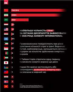 Дані: Amnesty International Global Report: Death Sentences and Executions 2025